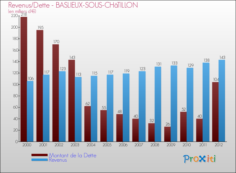 Evolution comparée de la dette et des revenus pour la commune de BASLIEUX-SOUS-CHâTILLON de 2000 à 2012 Comparaison de la dette et des revenus pour BASLIEUX-SOUS-CHâTILLON de 2000 à 2012