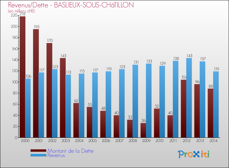 Evolution comparée de la dette et des revenus pour la commune de BASLIEUX-SOUS-CHâTILLON de 2000 à 2014 Comparaison de la dette et des revenus pour BASLIEUX-SOUS-CHâTILLON de 2000 à 2014