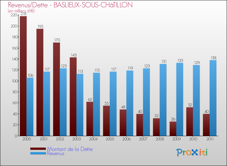 Evolution comparée de la dette et des revenus pour la commune de BASLIEUX-SOUS-CHâTILLON de 2000 à 2011 Comparaison de la dette et des revenus pour BASLIEUX-SOUS-CHâTILLON de 2000 à 2011