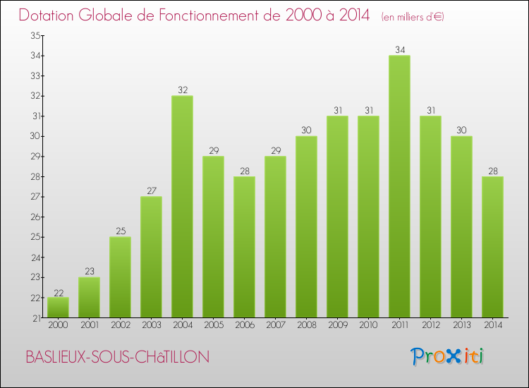 Evolution du montant de la Dotation Globale de Fonctionnement pour la commune de BASLIEUX-SOUS-CHâTILLON de 2000 à 2014 Evolution du montant de la Dotation Globale de Fonctionnement pour BASLIEUX-SOUS-CHâTILLON de 2000 à 2014