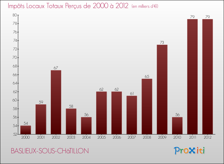 Evolution des Impôts Locaux pour la commune de BASLIEUX-SOUS-CHâTILLON de 2000 à 2012 Evolution des Impôts Locaux pour BASLIEUX-SOUS-CHâTILLON de 2000 à 2012