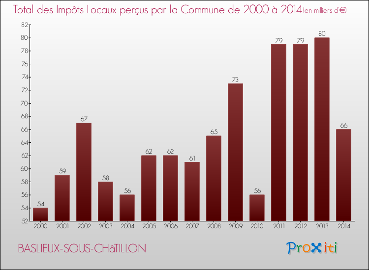 Evolution des Impôts Locaux pour la commune de BASLIEUX-SOUS-CHâTILLON de 2000 à 2014 Evolution des Impôts Locaux pour BASLIEUX-SOUS-CHâTILLON de 2000 à 2014