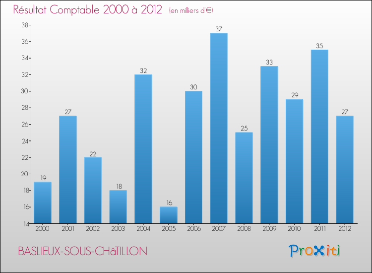 Evolution du résultat comptable pour la commune de BASLIEUX-SOUS-CHâTILLON de 2000 à 2012 Evolution du résultat comptable pour BASLIEUX-SOUS-CHâTILLON de 2000 à 2012