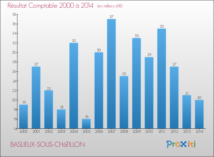 Evolution du résultat comptable pour la commune de BASLIEUX-SOUS-CHâTILLON de 2000 à 2014 Evolution du résultat comptable pour BASLIEUX-SOUS-CHâTILLON de 2000 à 2014