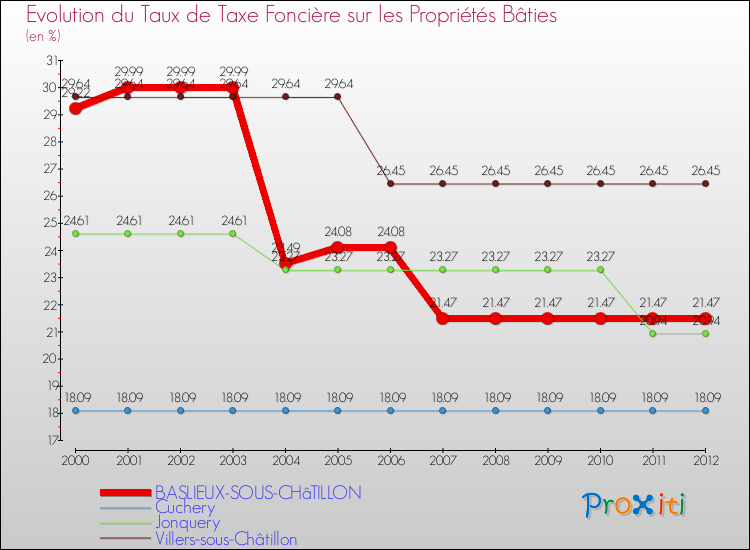 Evolution du taux de la taxe foncière sur le bati pour BASLIEUX-SOUS-CHâTILLON et les communes proches de 2000 à 2012 Comparaison des taux de taxe foncière sur le bati pour BASLIEUX-SOUS-CHâTILLON et les communes voisines de 2000 à 2012