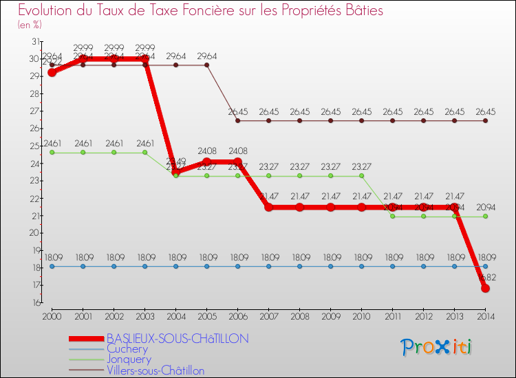 Evolution du taux de la taxe foncière sur le bati pour BASLIEUX-SOUS-CHâTILLON et les communes proches de 2000 à 2014 Comparaison des taux de taxe foncière sur le bati pour BASLIEUX-SOUS-CHâTILLON et les communes voisines de 2000 à 2014