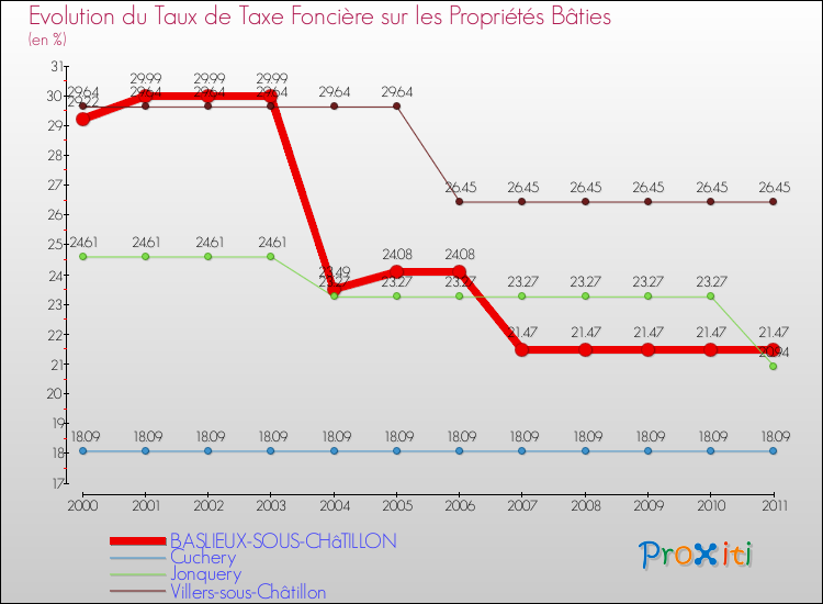 Evolution du taux de la taxe foncière sur le bati pour BASLIEUX-SOUS-CHâTILLON et les communes proches Comparaison des taux de taxe foncière sur le bati pour BASLIEUX-SOUS-CHâTILLON et les communes voisines