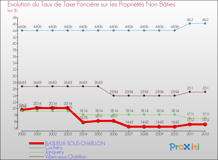 Evolution du taux de la taxe foncière sur les immeubles et terrains non batis pour BASLIEUX-SOUS-CHâTILLON et les communes proches de 2000 à 2012 Comparaison des taux de la taxe foncière sur les immeubles et terrains non batis pour BASLIEUX-SOUS-CHâTILLON et les communes voisines de 2000 à 2012