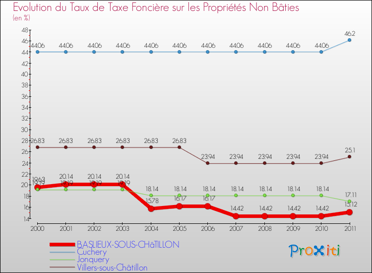 Evolution du taux de la taxe foncière sur les immeubles et terrains non batis pour BASLIEUX-SOUS-CHâTILLON et les communes proches Comparaison des taux de la taxe foncière sur les immeubles et terrains non batis pour BASLIEUX-SOUS-CHâTILLON et les communes voisines