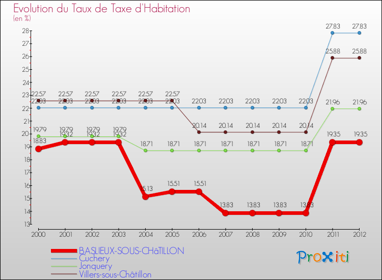 Evolution du taux de la taxe d'habitation pour BASLIEUX-SOUS-CHâTILLON et les communes proches Comparaison des taux de la taxe d'habitation pour BASLIEUX-SOUS-CHâTILLON et les communes voisines