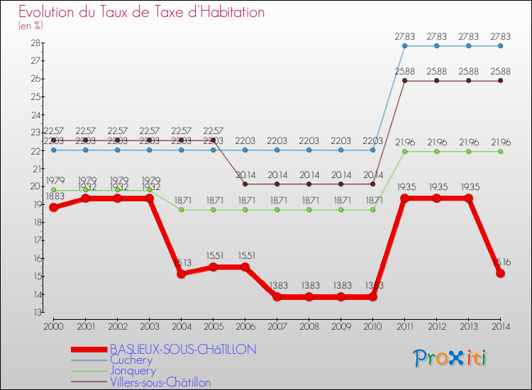 Evolution du taux de la taxe d'habitation pour BASLIEUX-SOUS-CHâTILLON et les communes proches de 2000 à 2014 Comparaison des taux de la taxe d'habitation pour BASLIEUX-SOUS-CHâTILLON et les communes voisines de 2000 à 2014