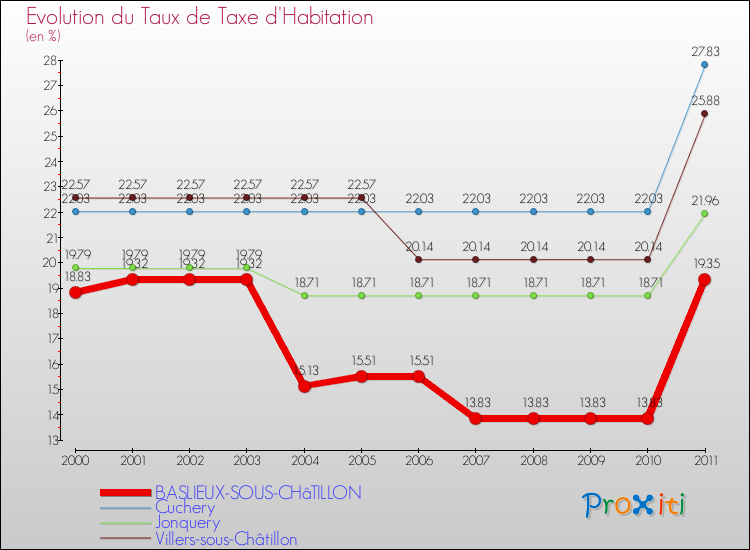 Evolution du taux de la taxe d'habitation pour BASLIEUX-SOUS-CHâTILLON et les communes proches Comparaison des taux de la taxe d'habitation pour BASLIEUX-SOUS-CHâTILLON et les communes voisines