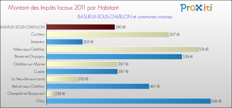 Montant des impôts locaux par Habitant pour BASLIEUX-SOUS-CHâTILLON et les communes proches Comparaison des impôts locaux par habitant pour BASLIEUX-SOUS-CHâTILLON et les communes voisines
