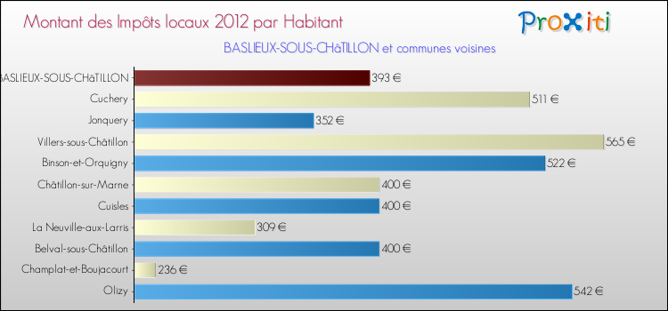 Montant des impôts locaux par Habitant pour BASLIEUX-SOUS-CHâTILLON et les communes proches Comparaison des impôts locaux par habitant pour BASLIEUX-SOUS-CHâTILLON et les communes voisines