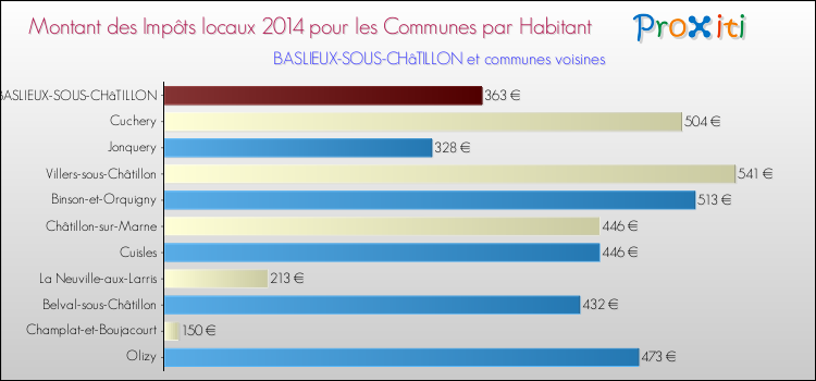 Montant des impôts locaux par Habitant pour BASLIEUX-SOUS-CHâTILLON et les communes proches en 2014 Comparaison des impôts locaux par habitant pour BASLIEUX-SOUS-CHâTILLON et les communes voisines en 2014