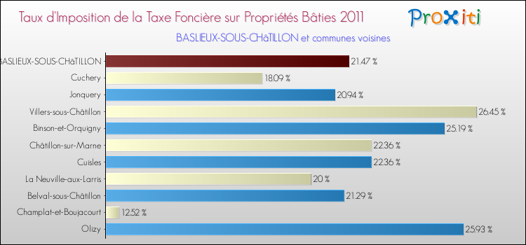 Taux d'imposition de la taxe foncière sur le bati 2011 pour BASLIEUX-SOUS-CHâTILLON et les communes proches Comparaison des taux d'imposition de la taxe foncière sur le bati 2011 pour BASLIEUX-SOUS-CHâTILLON et les communes voisines