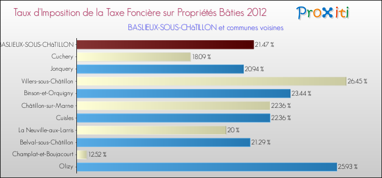Taux d'imposition de la taxe foncière sur le bati 2012 pour BASLIEUX-SOUS-CHâTILLON et les communes proches Comparaison des taux d'imposition de la taxe foncière sur le bati 2012 pour BASLIEUX-SOUS-CHâTILLON et les communes voisines
