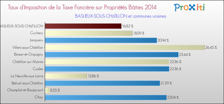 Taux d'imposition de la taxe foncière sur le bati 2014 pour BASLIEUX-SOUS-CHâTILLON et les communes proches Comparaison des taux d'imposition de la taxe foncière sur le bati 2014 pour BASLIEUX-SOUS-CHâTILLON et les communes voisines