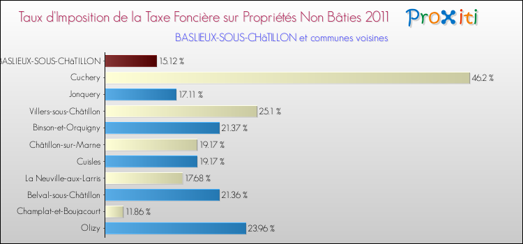 Taux d'imposition de la taxe foncière sur les immeubles et terrains non batis 2011 pour BASLIEUX-SOUS-CHâTILLON et les communes proches Comparaison des taux d'imposition de la taxe foncière sur les immeubles et terrains non batis 2011 pour BASLIEUX-SOUS-CHâTILLON et les communes voisines