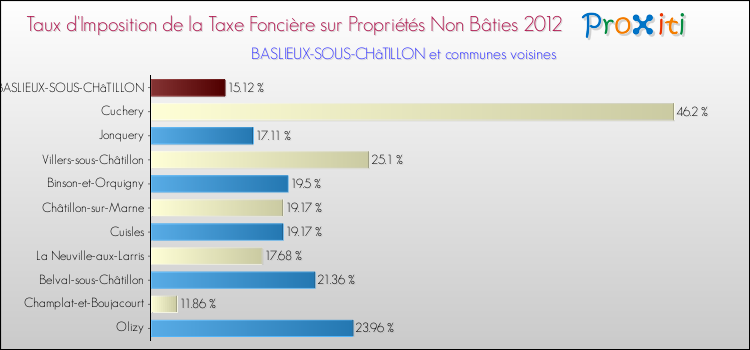 Taux d'imposition de la taxe foncière sur les immeubles et terrains non batis 2012 pour BASLIEUX-SOUS-CHâTILLON et les communes proches Comparaison des taux d'imposition de la taxe foncière sur les immeubles et terrains non batis 2012 pour BASLIEUX-SOUS-CHâTILLON et les communes voisines