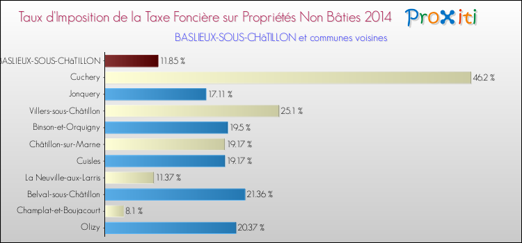 Taux d'imposition de la taxe foncière sur les immeubles et terrains non batis 2014 pour BASLIEUX-SOUS-CHâTILLON et les communes proches Comparaison des taux d'imposition de la taxe foncière sur les immeubles et terrains non batis 2014 pour BASLIEUX-SOUS-CHâTILLON et les communes voisines