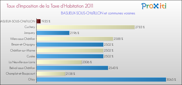 Taux d'imposition de la taxe d'habitation 2011 pour BASLIEUX-SOUS-CHâTILLON et les communes proches Comparaison des taux d'imposition de la taxe d'habitation 2011 pour BASLIEUX-SOUS-CHâTILLON et les communes voisines