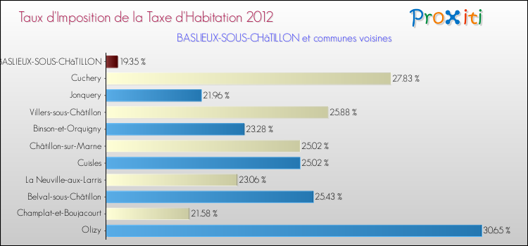 Taux d'imposition de la taxe d'habitation 2012 pour BASLIEUX-SOUS-CHâTILLON et les communes proches Comparaison des taux d'imposition de la taxe d'habitation 2012 pour BASLIEUX-SOUS-CHâTILLON et les communes voisines