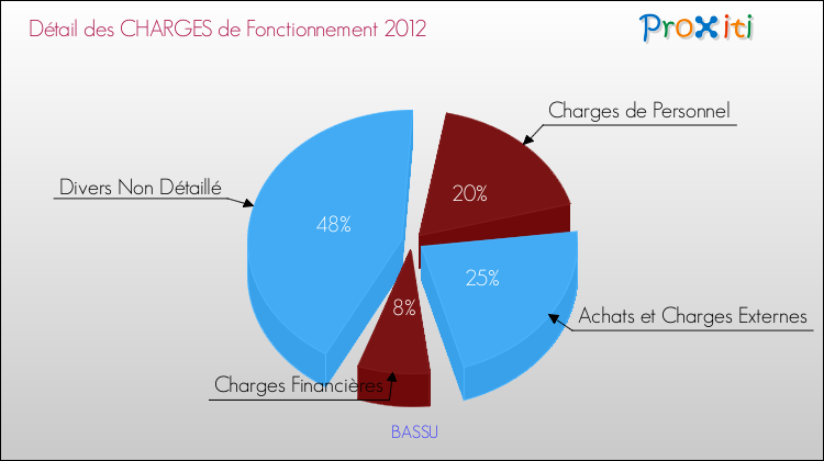 Décomposition des Charges de Fonctionnement 2012 de la commune de BASSU Charges de Fonctionnement 2012 pour la commune de BASSU
