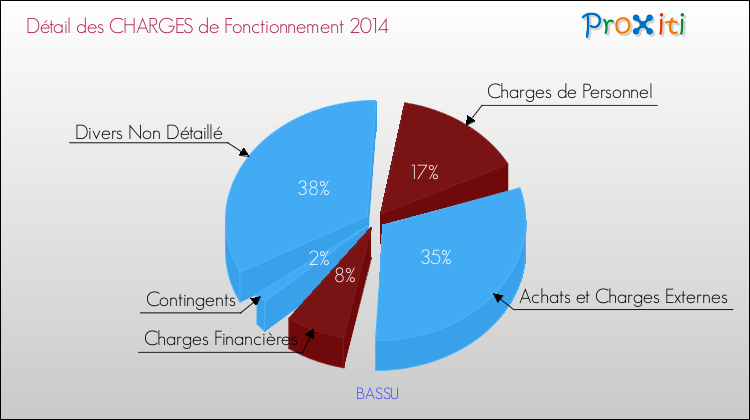 Décomposition des Charges de Fonctionnement 2014 de la commune de BASSU Charges de Fonctionnement 2014 pour la commune de BASSU