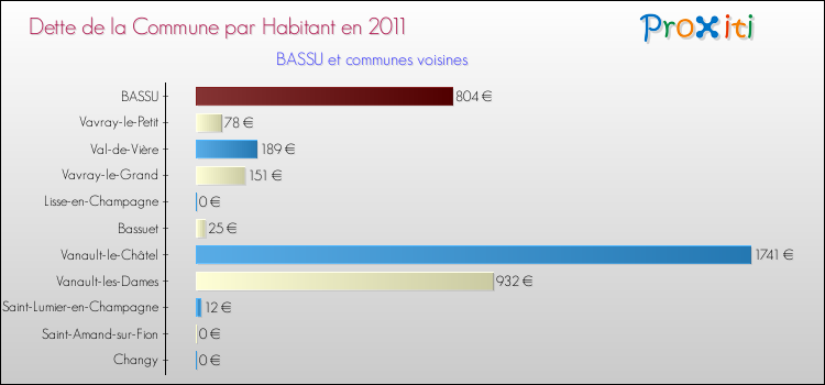 Dette par habitant de la commune en 2011 pour BASSU et les communes proches Comparaison de la dette par habitant de la commune en 2011 pour BASSU et les communes voisines