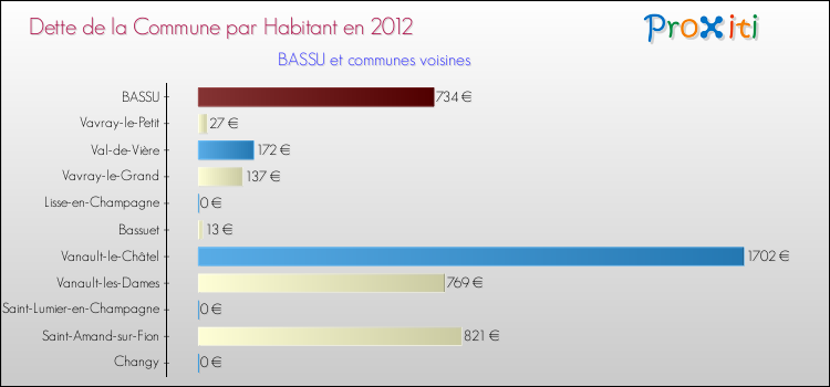 Dette par habitant de la commune en 2012 pour BASSU et les communes proches Comparaison de la dette par habitant de la commune en 2012 pour BASSU et les communes voisines