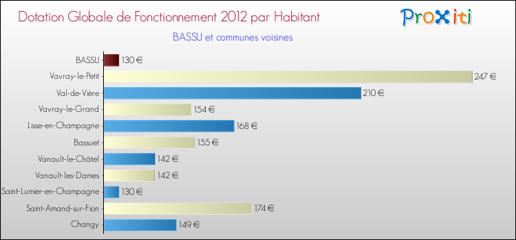 Montant des dotations globales de fonctionnement DGF par Habitant pour BASSU et les communes proches Comparaison des des dotations globales de fonctionnement DGF par habitant pour BASSU et les communes voisines