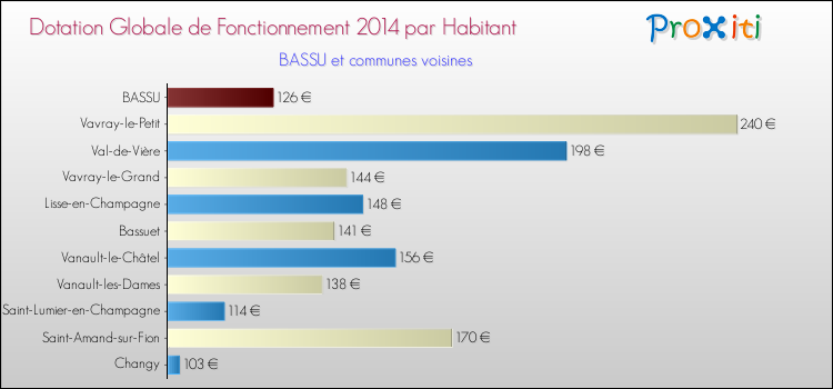 Montant des dotations globales de fonctionnement DGF par Habitant pour BASSU et les communes proches en 2014. Comparaison des des dotations globales de fonctionnement DGF par habitant pour BASSU et les communes voisines en 2014.