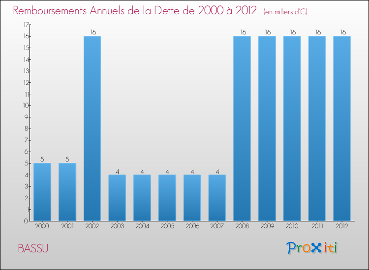 Evolution de l'annuité de la dette pour la commune de BASSU de 2000 à 2012 Annuités de la dette pour BASSU de 2000 à 2012
