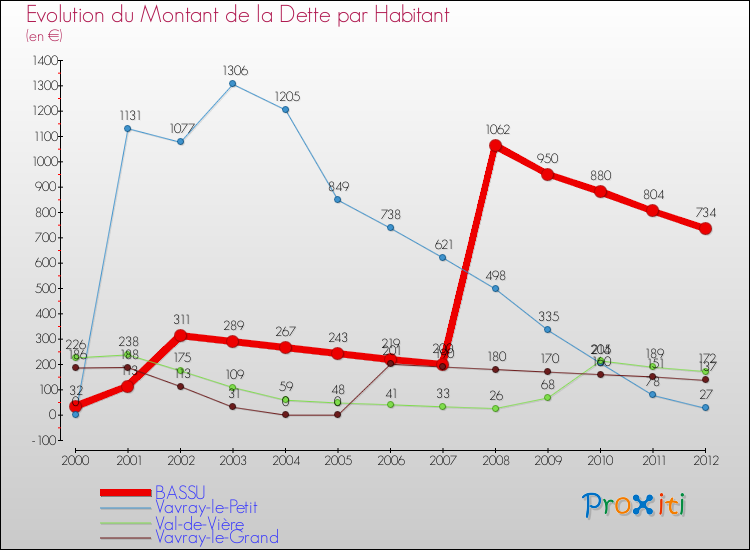 Evolution de la dette par habitant pour la commune de BASSU et les communes proches de 2000 à 2012 Comparaison de la dette par habitant pour BASSU et les communes voisines de 2000 à 2012