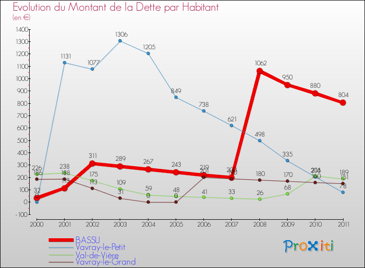 Evolution de la dette par habitant pour la commune de BASSU et les communes proches Comparaison de la dette par habitant pour BASSU et les communes voisines