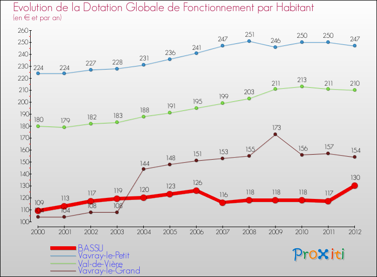Evolution et montant de la dotation globale de fonctionnement par Habitant pour BASSU et les communes proches Comparaison des dotations globales de fonctionnement par habitant pour BASSU et les communes voisines