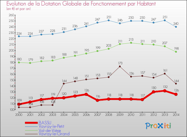 Evolution et montant de la dotation globale de fonctionnement par Habitant pour BASSU et les communes proches de 2000 à 2014. Comparaison des dotations globales de fonctionnement par habitant pour BASSU et les communes voisines de 2000 à 2014.