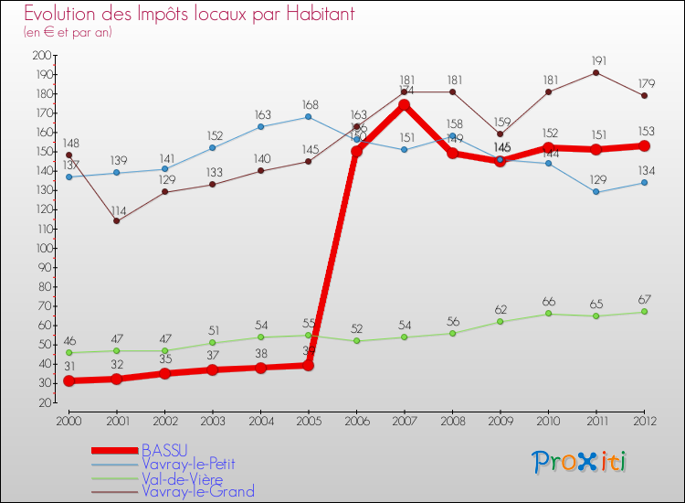 Evolution et montant des impôts locaux par Habitant pour BASSU et les communes proches Comparaison des impôts locaux par habitant pour BASSU et les communes voisines