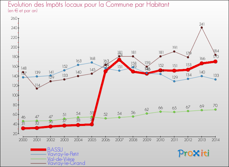 Evolution et montant des impôts locaux par Habitant pour BASSU et les communes proches de 2000 à 2014 Comparaison des impôts locaux par habitant pour BASSU et les communes voisines de 2000 à 2014