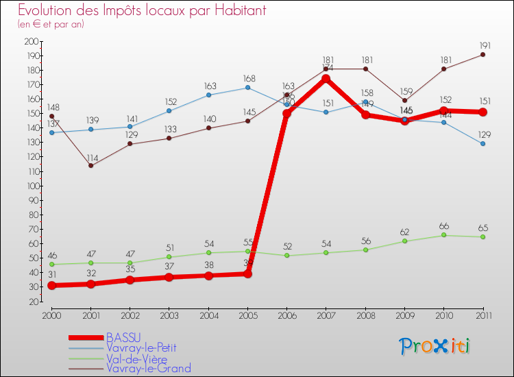 Evolution et montant des impôts locaux par Habitant pour BASSU et les communes proches Comparaison des impôts locaux par habitant pour BASSU et les communes voisines