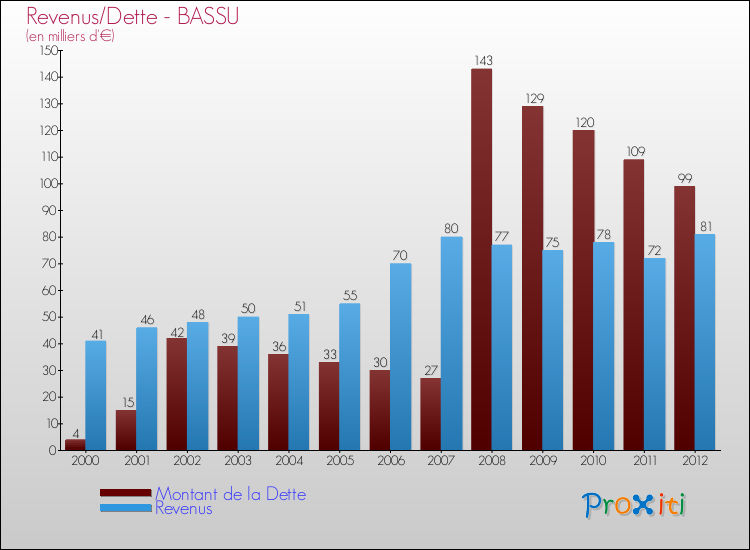 Evolution comparée de la dette et des revenus pour la commune de BASSU de 2000 à 2012 Comparaison de la dette et des revenus pour BASSU de 2000 à 2012