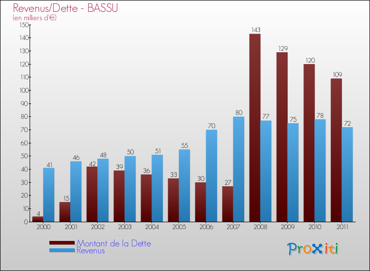 Evolution comparée de la dette et des revenus pour la commune de BASSU de 2000 à 2011 Comparaison de la dette et des revenus pour BASSU de 2000 à 2011
