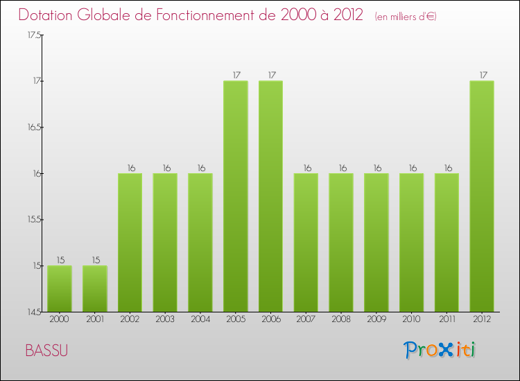 Evolution du montant de la Dotation Globale de Fonctionnement pour la commune de BASSU de 2000 à 2012 Evolution du montant de la Dotation Globale de Fonctionnement pour BASSU de 2000 à 2012