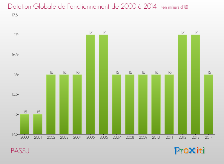 Evolution du montant de la Dotation Globale de Fonctionnement pour la commune de BASSU de 2000 à 2014 Evolution du montant de la Dotation Globale de Fonctionnement pour BASSU de 2000 à 2014
