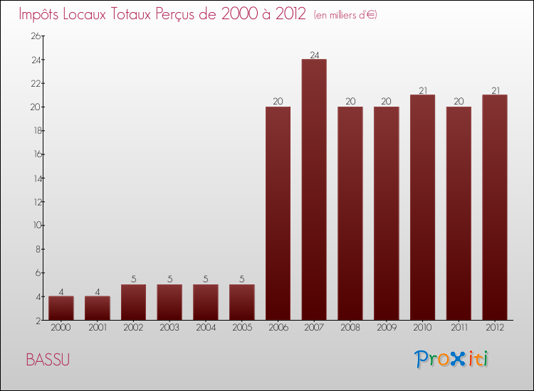 Evolution des Impôts Locaux pour la commune de BASSU de 2000 à 2012 Evolution des Impôts Locaux pour BASSU de 2000 à 2012