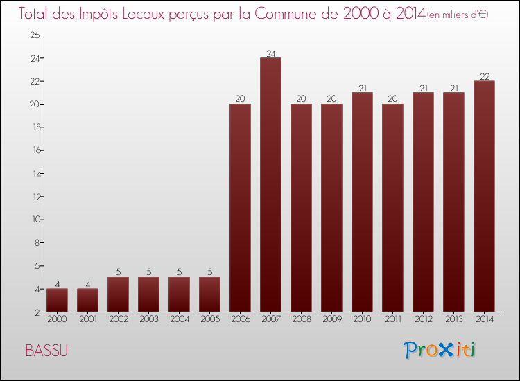 Evolution des Impôts Locaux pour la commune de BASSU de 2000 à 2014 Evolution des Impôts Locaux pour BASSU de 2000 à 2014