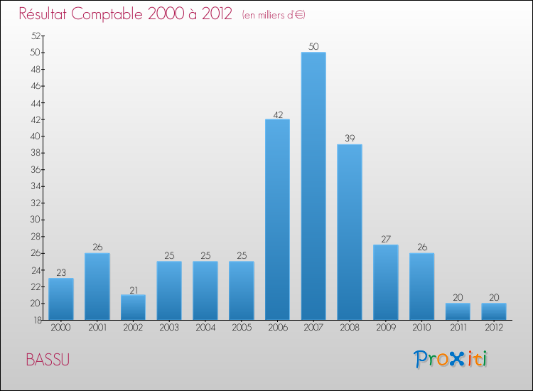Evolution du résultat comptable pour la commune de BASSU de 2000 à 2012 Evolution du résultat comptable pour BASSU de 2000 à 2012