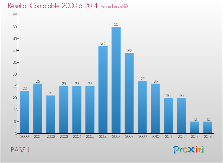 Evolution du résultat comptable pour la commune de BASSU de 2000 à 2014 Evolution du résultat comptable pour BASSU de 2000 à 2014