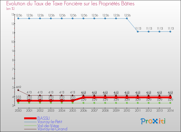 Evolution du taux de la taxe foncière sur le bati pour BASSU et les communes proches de 2000 à 2014 Comparaison des taux de taxe foncière sur le bati pour BASSU et les communes voisines de 2000 à 2014